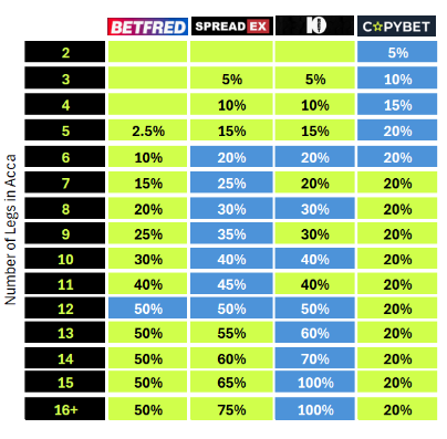 Acca Boosts Comparison Table