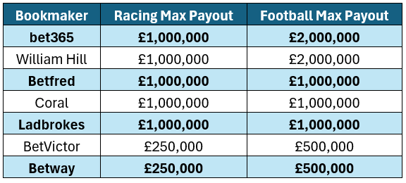 Bookie Max Payouts by Sport