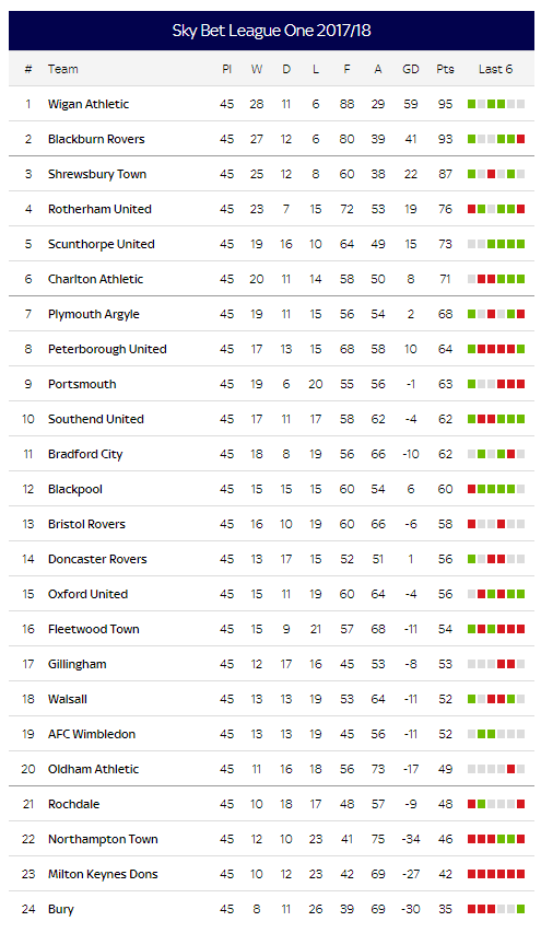 EFL League One Table