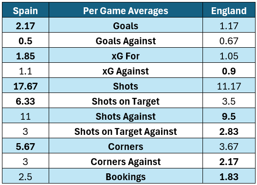 Euro 2024 Finalist Stats