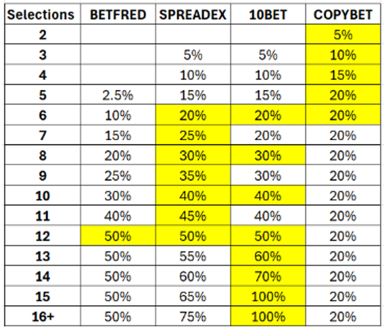 Football Acca Boosts Comparison Table