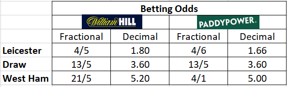 Football match betting margin comparison