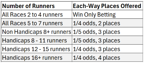 Horse Racing each way betting place terms table