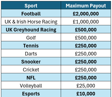 Max Payouts William Hill