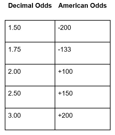 Calculating American Odds Explainer