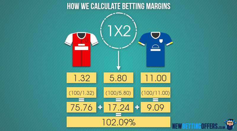 Learn to calculate margins in football betting odds