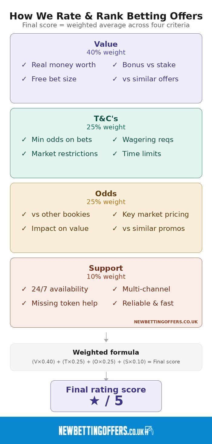 How we Rate and Rank Betting Offers